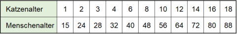 Tabelle Katzenjahre in Menschenjahren